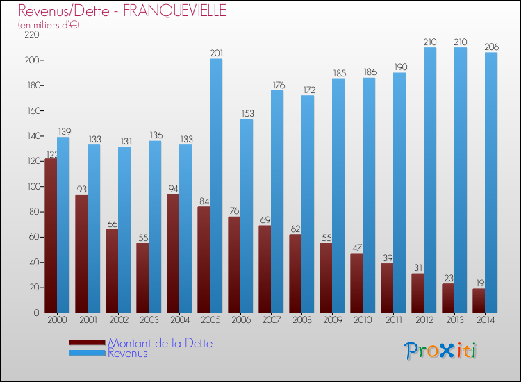Evolution comparée de la dette et des revenus pour la commune de FRANQUEVIELLE de 2000 à 2014 Comparaison de la dette et des revenus pour FRANQUEVIELLE de 2000 à 2014