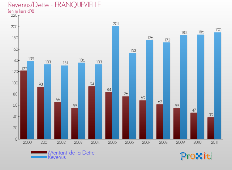 Evolution comparée de la dette et des revenus pour la commune de FRANQUEVIELLE de 2000 à 2011 Comparaison de la dette et des revenus pour FRANQUEVIELLE de 2000 à 2011