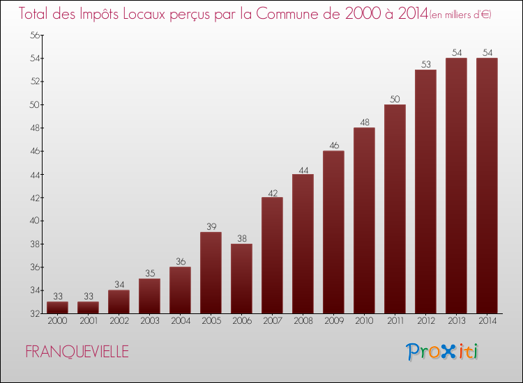 Evolution des Impôts Locaux pour la commune de FRANQUEVIELLE de 2000 à 2014 Evolution des Impôts Locaux pour FRANQUEVIELLE de 2000 à 2014