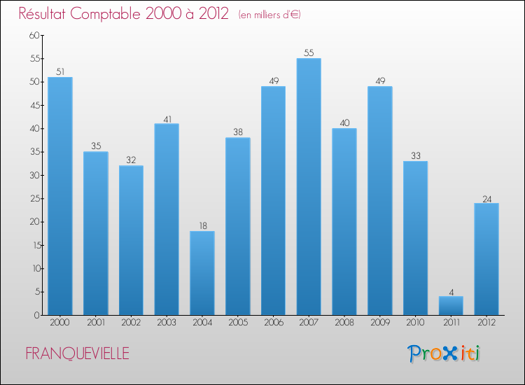 Evolution du résultat comptable pour la commune de FRANQUEVIELLE de 2000 à 2012 Evolution du résultat comptable pour FRANQUEVIELLE de 2000 à 2012