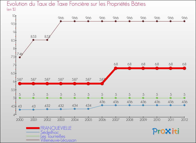 Evolution du taux de la taxe foncière sur le bati pour FRANQUEVIELLE et les communes proches de 2000 à 2012 Comparaison des taux de taxe foncière sur le bati pour FRANQUEVIELLE et les communes voisines de 2000 à 2012