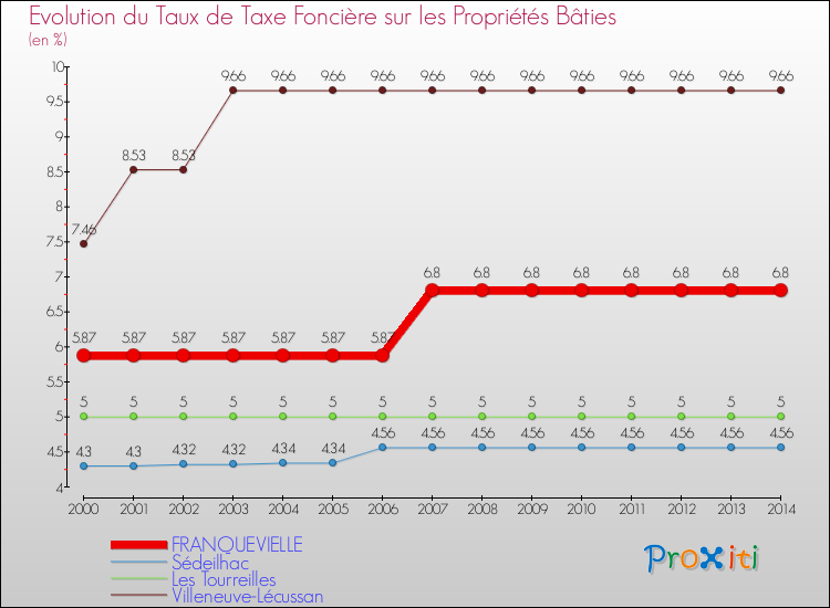 Evolution du taux de la taxe foncière sur le bati pour FRANQUEVIELLE et les communes proches de 2000 à 2014 Comparaison des taux de taxe foncière sur le bati pour FRANQUEVIELLE et les communes voisines de 2000 à 2014
