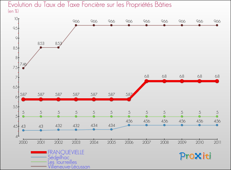 Evolution du taux de la taxe foncière sur le bati pour FRANQUEVIELLE et les communes proches Comparaison des taux de taxe foncière sur le bati pour FRANQUEVIELLE et les communes voisines