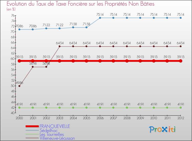 Evolution du taux de la taxe foncière sur les immeubles et terrains non batis pour FRANQUEVIELLE et les communes proches de 2000 à 2012 Comparaison des taux de la taxe foncière sur les immeubles et terrains non batis pour FRANQUEVIELLE et les communes voisines de 2000 à 2012
