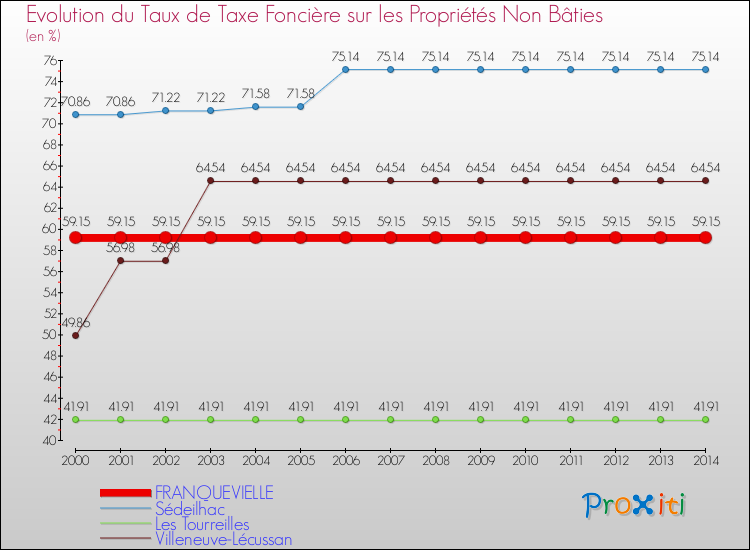 Evolution du taux de la taxe foncière sur les immeubles et terrains non batis pour FRANQUEVIELLE et les communes proches de 2000 à 2014 Comparaison des taux de la taxe foncière sur les immeubles et terrains non batis pour FRANQUEVIELLE et les communes voisines de 2000 à 2014