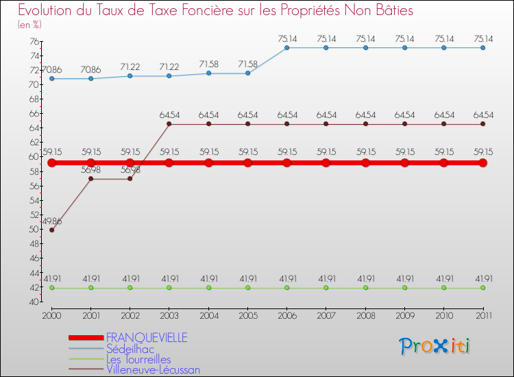 Evolution du taux de la taxe foncière sur les immeubles et terrains non batis pour FRANQUEVIELLE et les communes proches Comparaison des taux de la taxe foncière sur les immeubles et terrains non batis pour FRANQUEVIELLE et les communes voisines