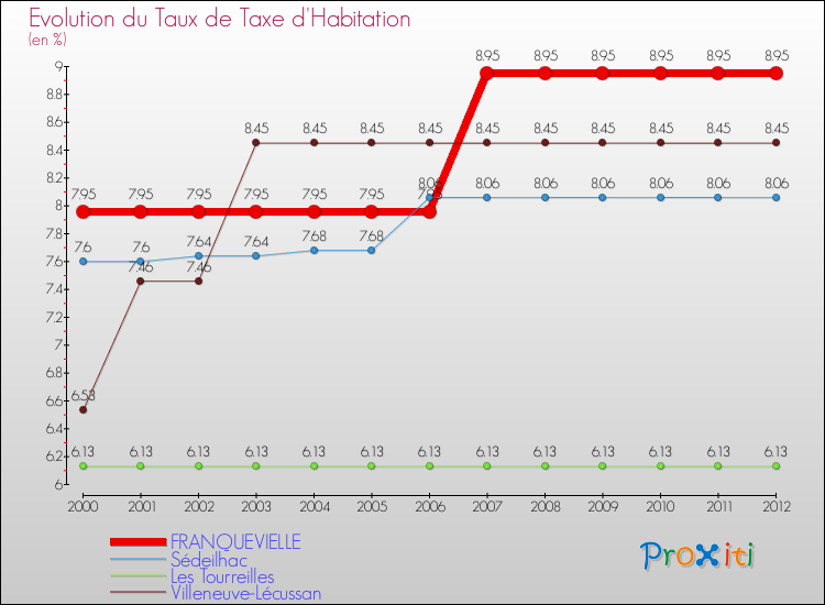 Evolution du taux de la taxe d'habitation pour FRANQUEVIELLE et les communes proches Comparaison des taux de la taxe d'habitation pour FRANQUEVIELLE et les communes voisines