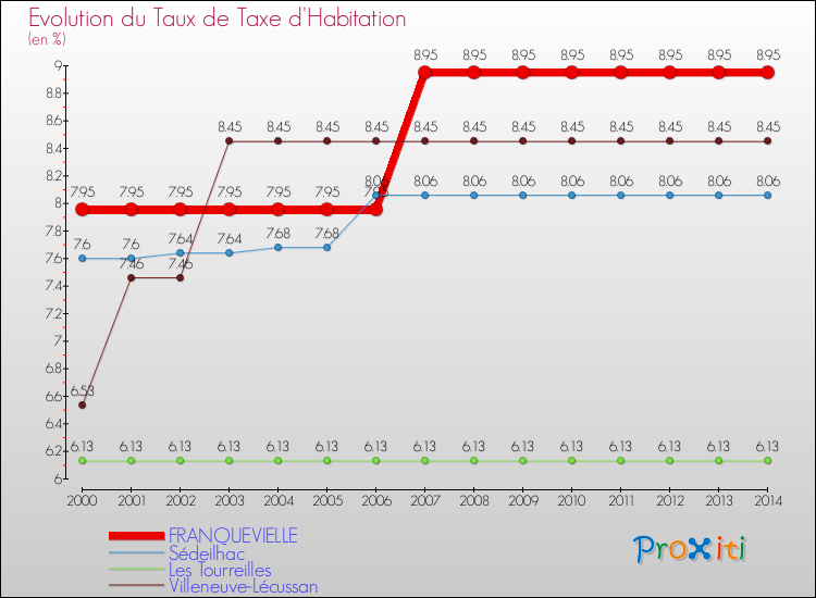 Evolution du taux de la taxe d'habitation pour FRANQUEVIELLE et les communes proches de 2000 à 2014 Comparaison des taux de la taxe d'habitation pour FRANQUEVIELLE et les communes voisines de 2000 à 2014
