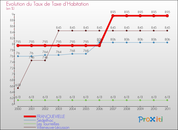Evolution du taux de la taxe d'habitation pour FRANQUEVIELLE et les communes proches Comparaison des taux de la taxe d'habitation pour FRANQUEVIELLE et les communes voisines