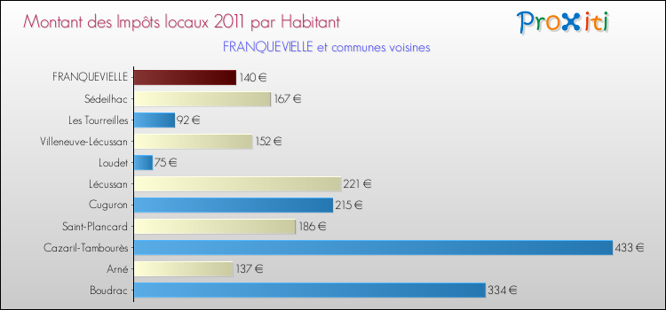 Montant des impôts locaux par Habitant pour FRANQUEVIELLE et les communes proches Comparaison des impôts locaux par habitant pour FRANQUEVIELLE et les communes voisines