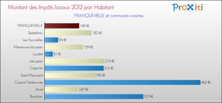 Montant des impôts locaux par Habitant pour FRANQUEVIELLE et les communes proches Comparaison des impôts locaux par habitant pour FRANQUEVIELLE et les communes voisines