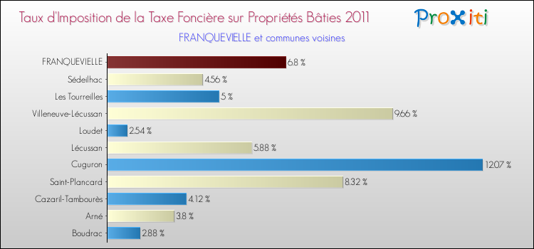 Taux d'imposition de la taxe foncière sur le bati 2011 pour FRANQUEVIELLE et les communes proches Comparaison des taux d'imposition de la taxe foncière sur le bati 2011 pour FRANQUEVIELLE et les communes voisines