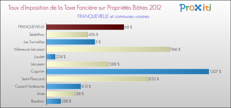 Taux d'imposition de la taxe foncière sur le bati 2012 pour FRANQUEVIELLE et les communes proches Comparaison des taux d'imposition de la taxe foncière sur le bati 2012 pour FRANQUEVIELLE et les communes voisines