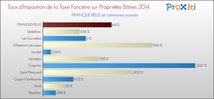 Taux d'imposition de la taxe foncière sur le bati 2014 pour FRANQUEVIELLE et les communes proches Comparaison des taux d'imposition de la taxe foncière sur le bati 2014 pour FRANQUEVIELLE et les communes voisines