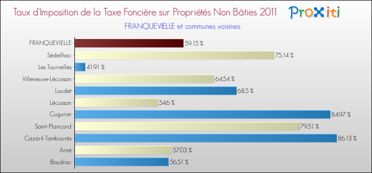 Taux d'imposition de la taxe foncière sur les immeubles et terrains non batis 2011 pour FRANQUEVIELLE et les communes proches Comparaison des taux d'imposition de la taxe foncière sur les immeubles et terrains non batis 2011 pour FRANQUEVIELLE et les communes voisines