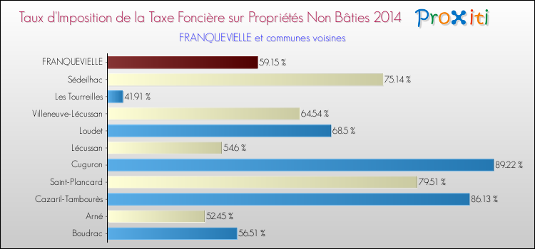 Taux d'imposition de la taxe foncière sur les immeubles et terrains non batis 2014 pour FRANQUEVIELLE et les communes proches Comparaison des taux d'imposition de la taxe foncière sur les immeubles et terrains non batis 2014 pour FRANQUEVIELLE et les communes voisines
