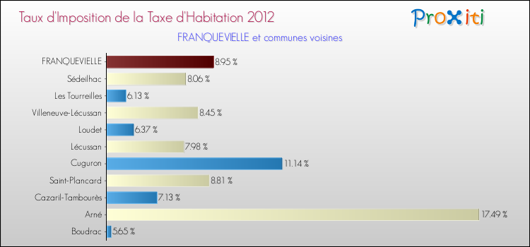 Taux d'imposition de la taxe d'habitation 2012 pour FRANQUEVIELLE et les communes proches Comparaison des taux d'imposition de la taxe d'habitation 2012 pour FRANQUEVIELLE et les communes voisines