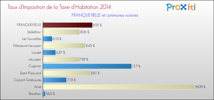 Taux d'imposition de la taxe d'habitation 2014 pour FRANQUEVIELLE et les communes proches Comparaison des taux d'imposition de la taxe d'habitation 2014 pour FRANQUEVIELLE et les communes voisines
