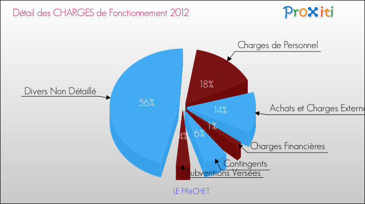 Décomposition des Charges de Fonctionnement 2012 de la commune de LE FRéCHET Charges de Fonctionnement 2012 pour la commune de LE FRéCHET