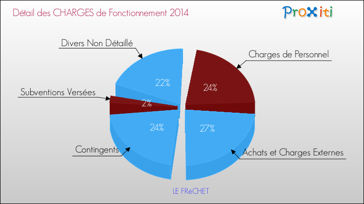 Décomposition des Charges de Fonctionnement 2014 de la commune de LE FRéCHET Charges de Fonctionnement 2014 pour la commune de LE FRéCHET