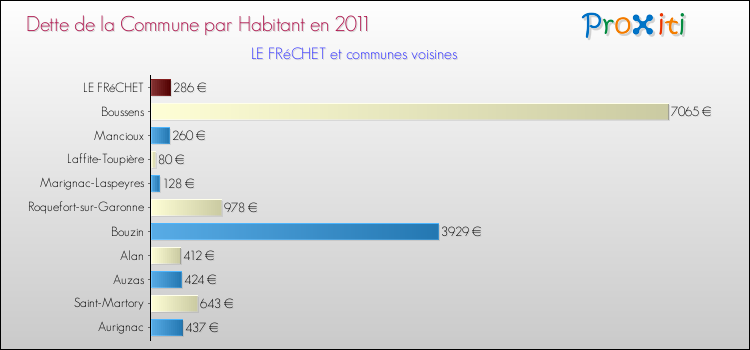 Dette par habitant de la commune en 2011 pour LE FRéCHET et les communes proches Comparaison de la dette par habitant de la commune en 2011 pour LE FRéCHET et les communes voisines