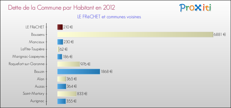 Dette par habitant de la commune en 2012 pour LE FRéCHET et les communes proches Comparaison de la dette par habitant de la commune en 2012 pour LE FRéCHET et les communes voisines
