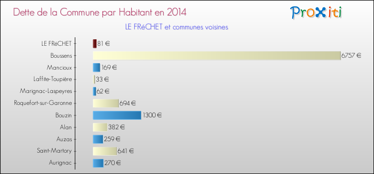 Dette par habitant de la commune en 2014 pour LE FRéCHET et les communes proches Comparaison de la dette par habitant de la commune en 2014 pour LE FRéCHET et les communes voisines