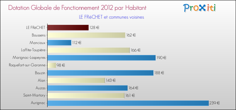 Montant des dotations globales de fonctionnement DGF par Habitant pour LE FRéCHET et les communes proches Comparaison des des dotations globales de fonctionnement DGF par habitant pour LE FRéCHET et les communes voisines