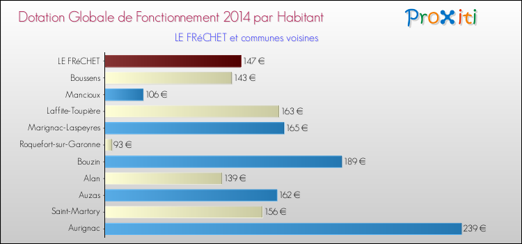 Montant des dotations globales de fonctionnement DGF par Habitant pour LE FRéCHET et les communes proches en 2014. Comparaison des des dotations globales de fonctionnement DGF par habitant pour LE FRéCHET et les communes voisines en 2014.