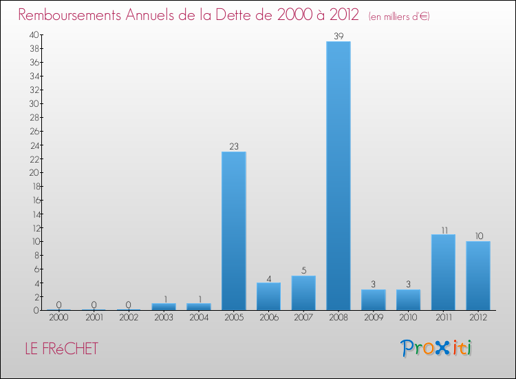 Evolution de l'annuité de la dette pour la commune de LE FRéCHET de 2000 à 2012 Annuités de la dette pour LE FRéCHET de 2000 à 2012