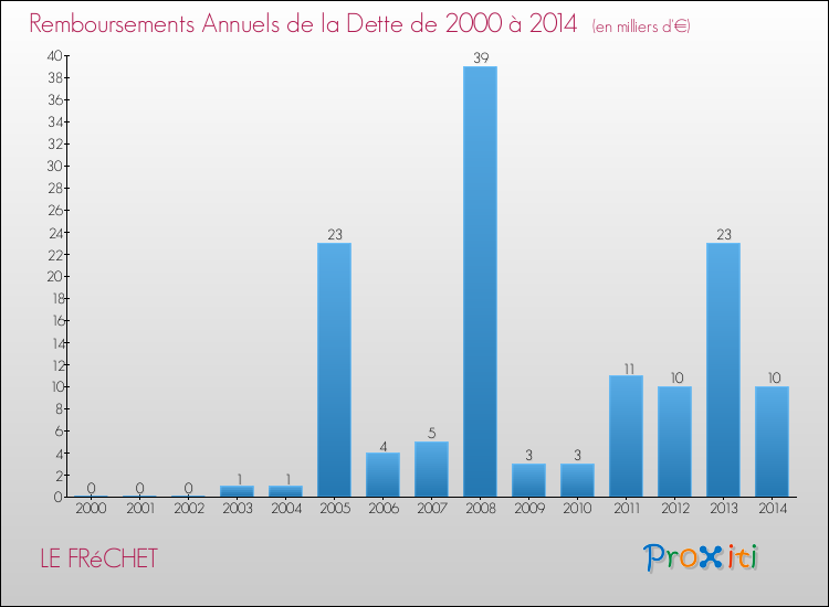 Evolution de l'annuité de la dette pour la commune de LE FRéCHET de 2000 à 2014 Annuités de la dette pour LE FRéCHET de 2000 à 2014