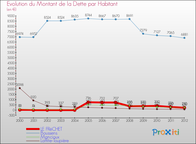 Evolution de la dette par habitant pour la commune de LE FRéCHET et les communes proches de 2000 à 2012 Comparaison de la dette par habitant pour LE FRéCHET et les communes voisines de 2000 à 2012