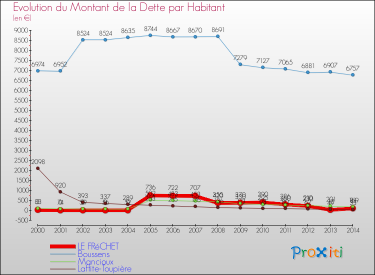 Evolution de la dette par habitant pour la commune de LE FRéCHET et les communes proches de 2000 à 2014 Comparaison de la dette par habitant pour LE FRéCHET et les communes voisines de 2000 à 2014