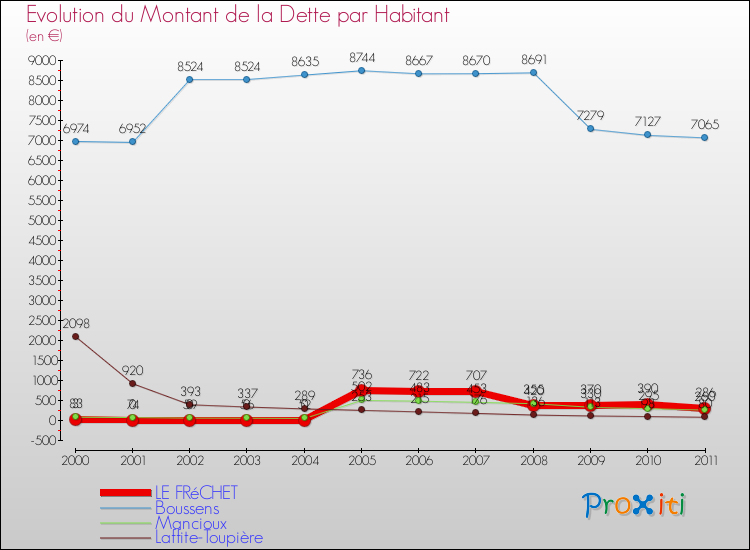 Evolution de la dette par habitant pour la commune de LE FRéCHET et les communes proches Comparaison de la dette par habitant pour LE FRéCHET et les communes voisines