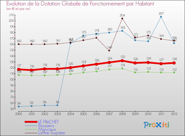 Evolution et montant de la dotation globale de fonctionnement par Habitant pour LE FRéCHET et les communes proches Comparaison des dotations globales de fonctionnement par habitant pour LE FRéCHET et les communes voisines