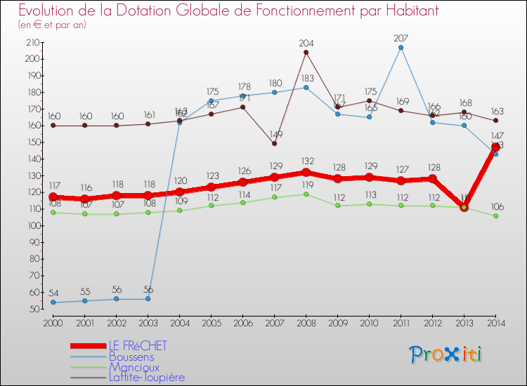Evolution et montant de la dotation globale de fonctionnement par Habitant pour LE FRéCHET et les communes proches de 2000 à 2014. Comparaison des dotations globales de fonctionnement par habitant pour LE FRéCHET et les communes voisines de 2000 à 2014.