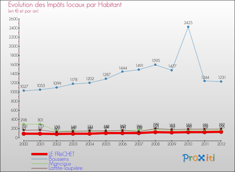 Evolution et montant des impôts locaux par Habitant pour LE FRéCHET et les communes proches Comparaison des impôts locaux par habitant pour LE FRéCHET et les communes voisines