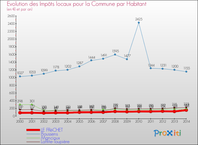 Evolution et montant des impôts locaux par Habitant pour LE FRéCHET et les communes proches de 2000 à 2014 Comparaison des impôts locaux par habitant pour LE FRéCHET et les communes voisines de 2000 à 2014
