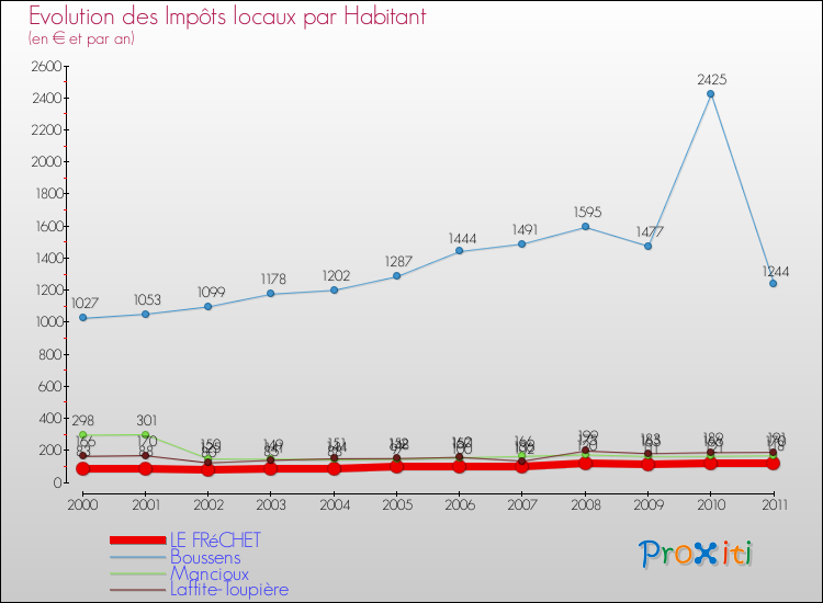 Evolution et montant des impôts locaux par Habitant pour LE FRéCHET et les communes proches Comparaison des impôts locaux par habitant pour LE FRéCHET et les communes voisines