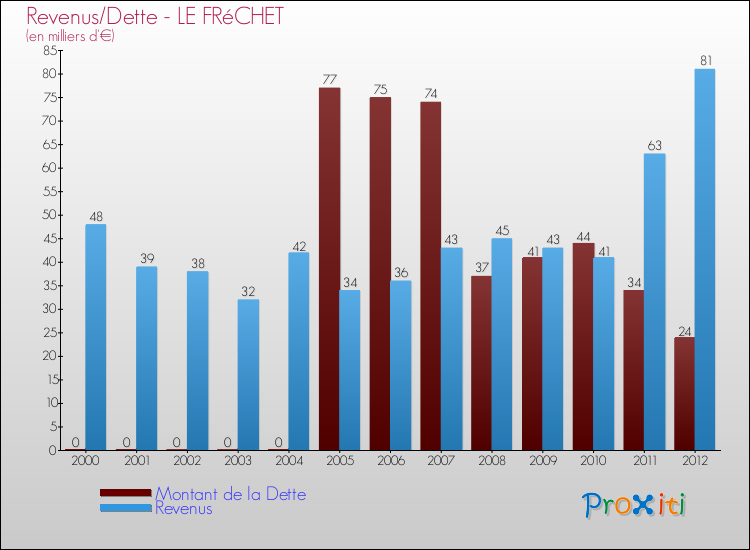 Evolution comparée de la dette et des revenus pour la commune de LE FRéCHET de 2000 à 2012 Comparaison de la dette et des revenus pour LE FRéCHET de 2000 à 2012