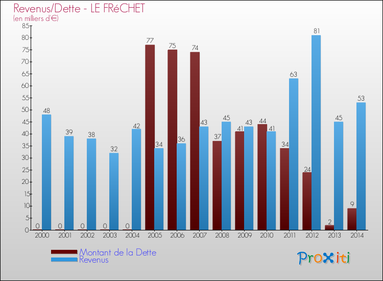 Evolution comparée de la dette et des revenus pour la commune de LE FRéCHET de 2000 à 2014 Comparaison de la dette et des revenus pour LE FRéCHET de 2000 à 2014