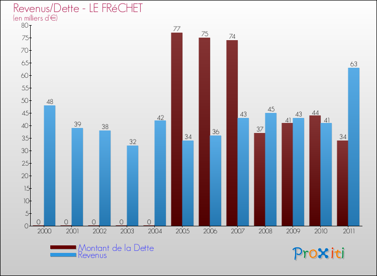 Evolution comparée de la dette et des revenus pour la commune de LE FRéCHET de 2000 à 2011 Comparaison de la dette et des revenus pour LE FRéCHET de 2000 à 2011
