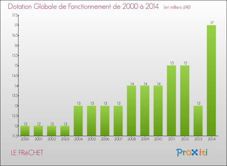 Evolution du montant de la Dotation Globale de Fonctionnement pour la commune de LE FRéCHET de 2000 à 2014 Evolution du montant de la Dotation Globale de Fonctionnement pour LE FRéCHET de 2000 à 2014