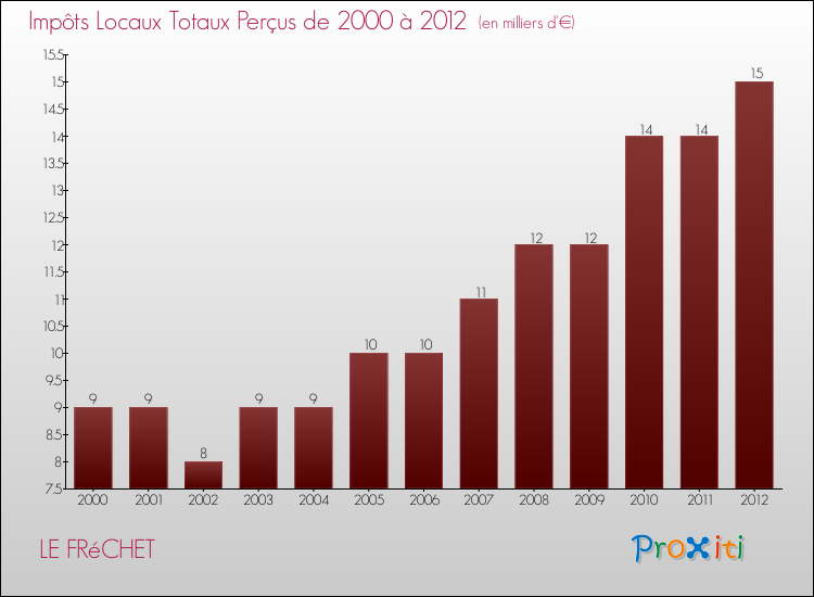Evolution des Impôts Locaux pour la commune de LE FRéCHET de 2000 à 2012 Evolution des Impôts Locaux pour LE FRéCHET de 2000 à 2012
