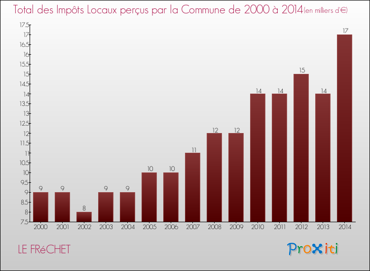 Evolution des Impôts Locaux pour la commune de LE FRéCHET de 2000 à 2014 Evolution des Impôts Locaux pour LE FRéCHET de 2000 à 2014