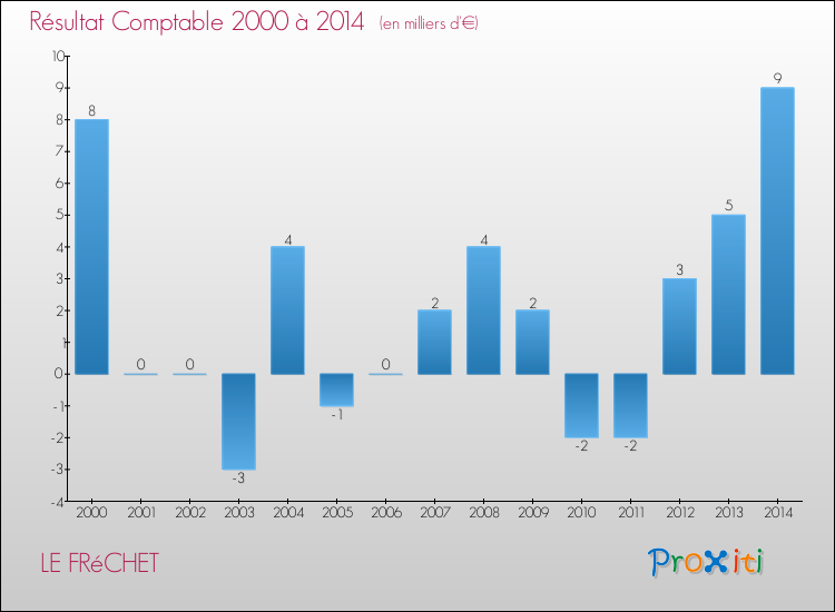 Evolution du résultat comptable pour la commune de LE FRéCHET de 2000 à 2014 Evolution du résultat comptable pour LE FRéCHET de 2000 à 2014