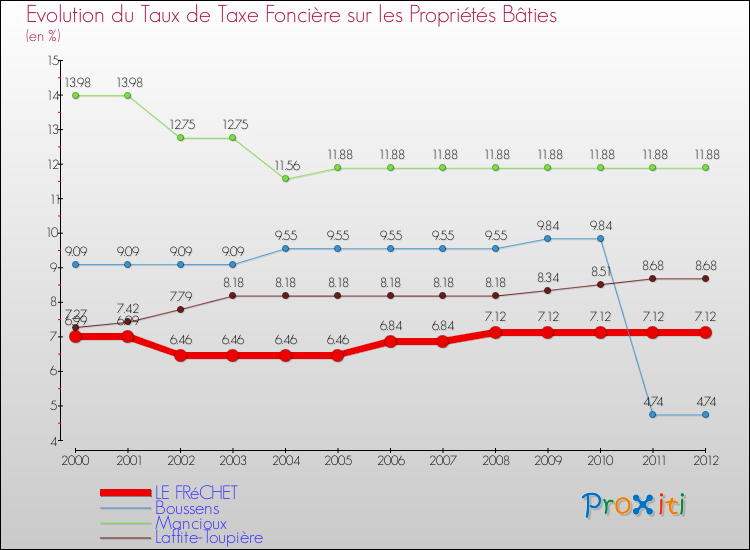 Evolution du taux de la taxe foncière sur le bati pour LE FRéCHET et les communes proches de 2000 à 2012 Comparaison des taux de taxe foncière sur le bati pour LE FRéCHET et les communes voisines de 2000 à 2012