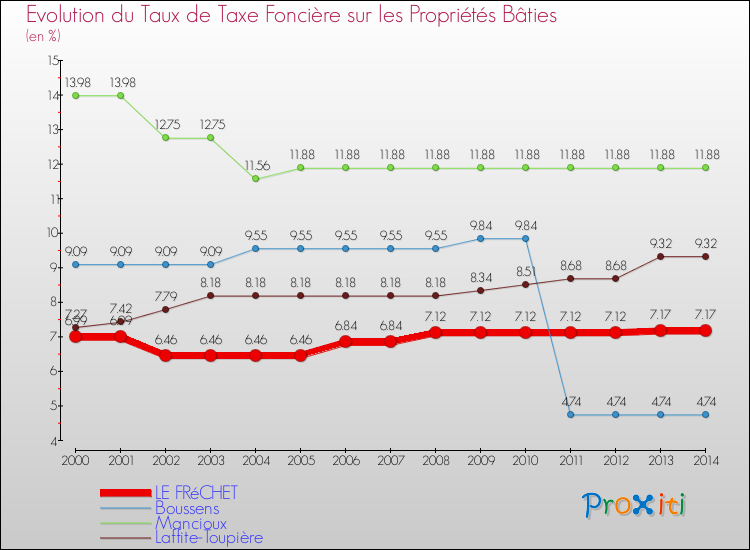 Evolution du taux de la taxe foncière sur le bati pour LE FRéCHET et les communes proches de 2000 à 2014 Comparaison des taux de taxe foncière sur le bati pour LE FRéCHET et les communes voisines de 2000 à 2014