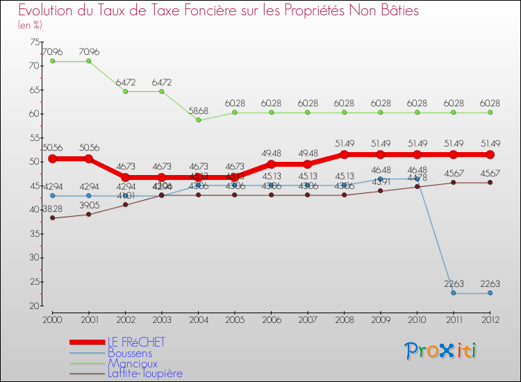 Evolution du taux de la taxe foncière sur les immeubles et terrains non batis pour LE FRéCHET et les communes proches de 2000 à 2012 Comparaison des taux de la taxe foncière sur les immeubles et terrains non batis pour LE FRéCHET et les communes voisines de 2000 à 2012