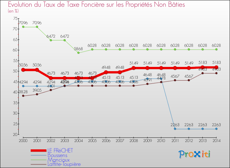Evolution du taux de la taxe foncière sur les immeubles et terrains non batis pour LE FRéCHET et les communes proches de 2000 à 2014 Comparaison des taux de la taxe foncière sur les immeubles et terrains non batis pour LE FRéCHET et les communes voisines de 2000 à 2014